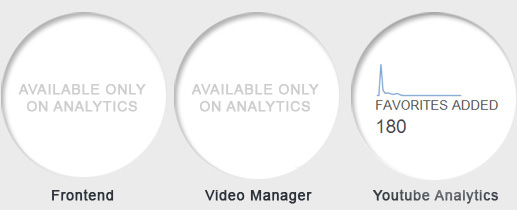 Youtube favorites can be checked by Analytics only