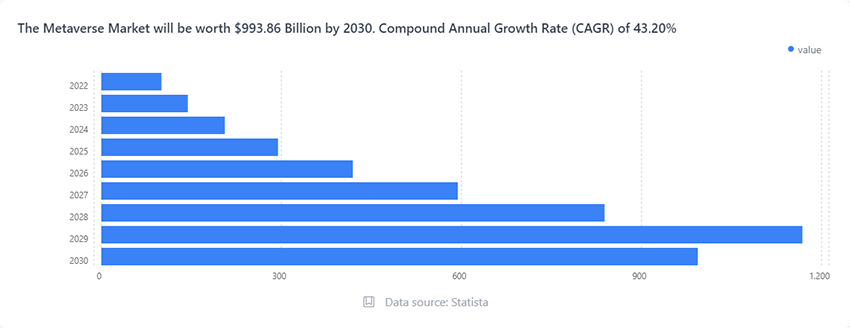 Bar chart illustrating the projected growth of the Metaverse Market from 2023 to 2030