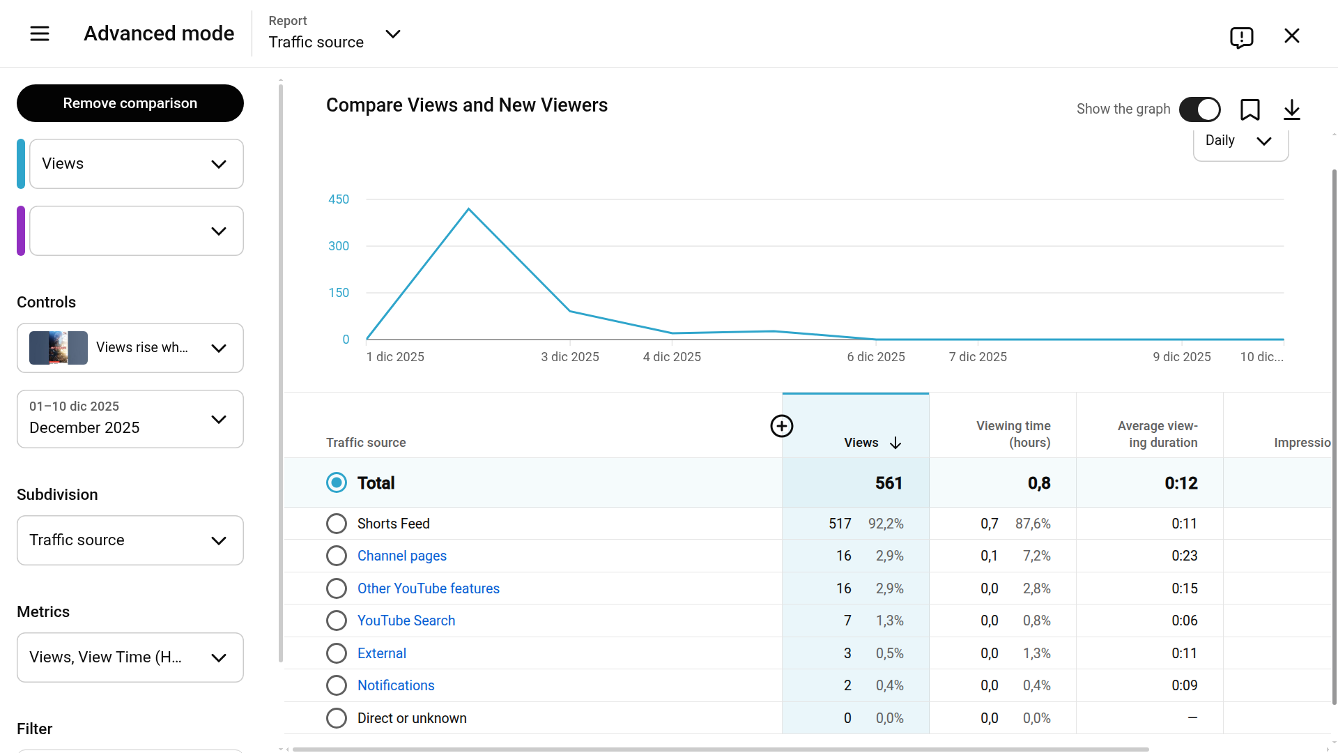 Organic traffic sources distribution. YouTube Studio Analytics example YouTube Studio traffic sources analytics showing views distribution across Shorts Feed, Search, Browse, and External sources over time